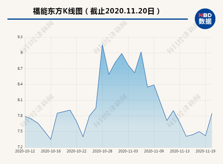 数据|福能东方拟收购福能大数据100%股权 涉足IDC产业