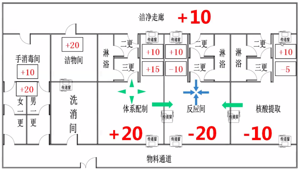 一更中通过送风形成正压( 20p),风向两边吹,手消毒间和洁净走廊压力