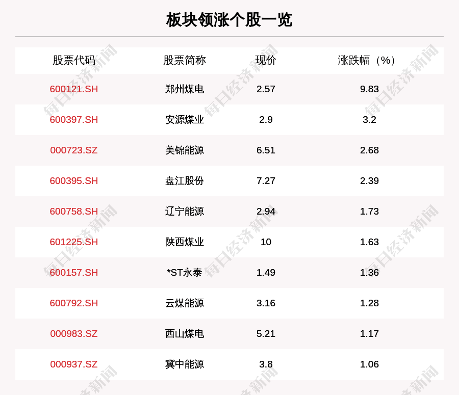 叶峰|煤炭板块走强，28只个股上涨，郑州煤电上涨9.83%