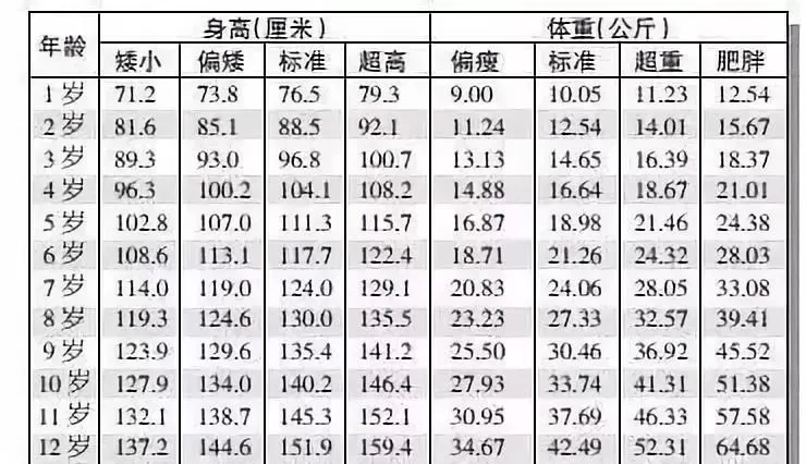 孩子|你家孩子身高达标了吗？2020最新儿童身高标准图出炉