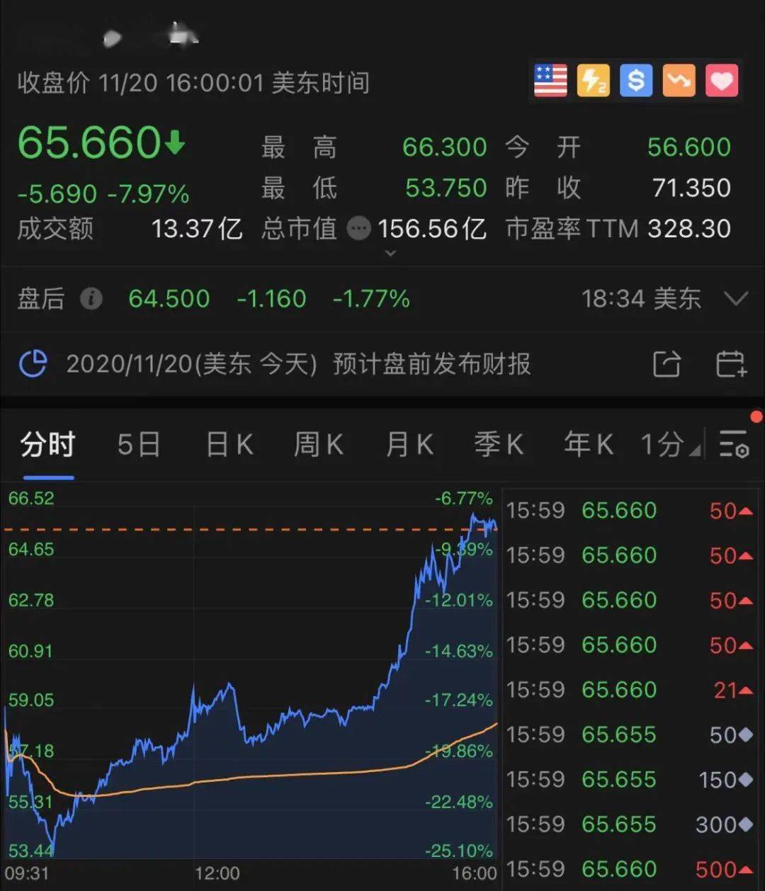 达达|中概股疯涨！最狠一夜暴涨100%多