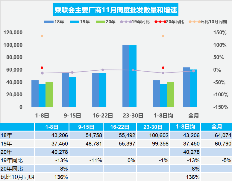 同比|“银十”狂欢继续，国内汽车产销同比增幅均超10%，车市驶入冬季旺销期