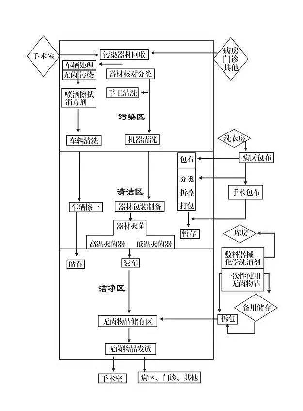 医院中心供应室消毒流程图