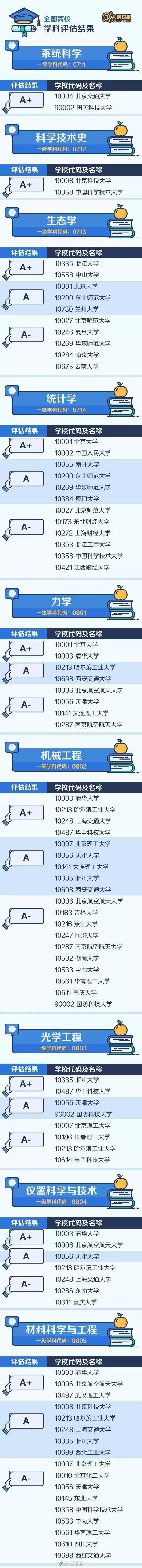 整理|全国“最难考”的44所大学是……（内附人民日报整理的中国名校顶尖学科名单）