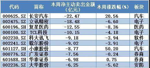 金额|揭秘本周聪明钱｜周内暴涨50%的牛股惨遭大抛售！两股力量“背道而驰”谁走对了？