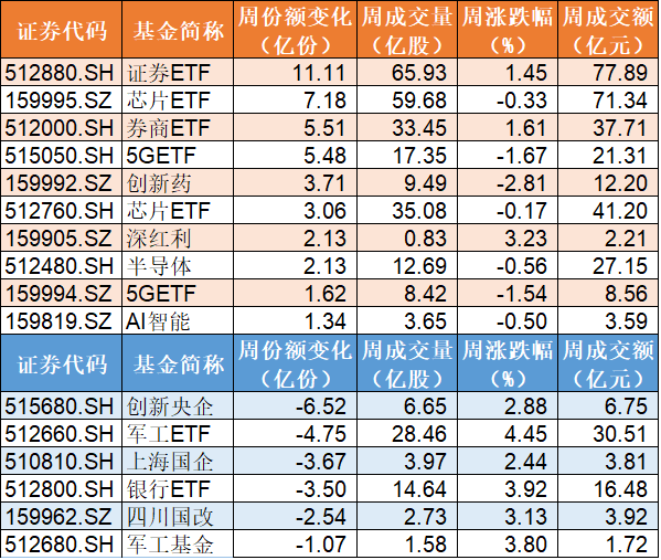 再创历史新高|敢跌就敢买！科创50ETF被机构大规模扫货，70亿资金追捧指数ETF，证券、半导体份额更是再创历史新高