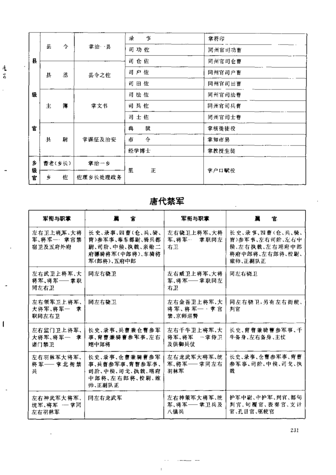 历代职官表之九唐代职官表,唐代官制剖面表