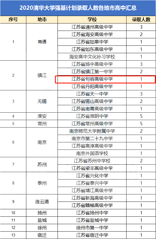 计划|恭喜！句容5名高中生被清华、北大等国内知名高校看中了！