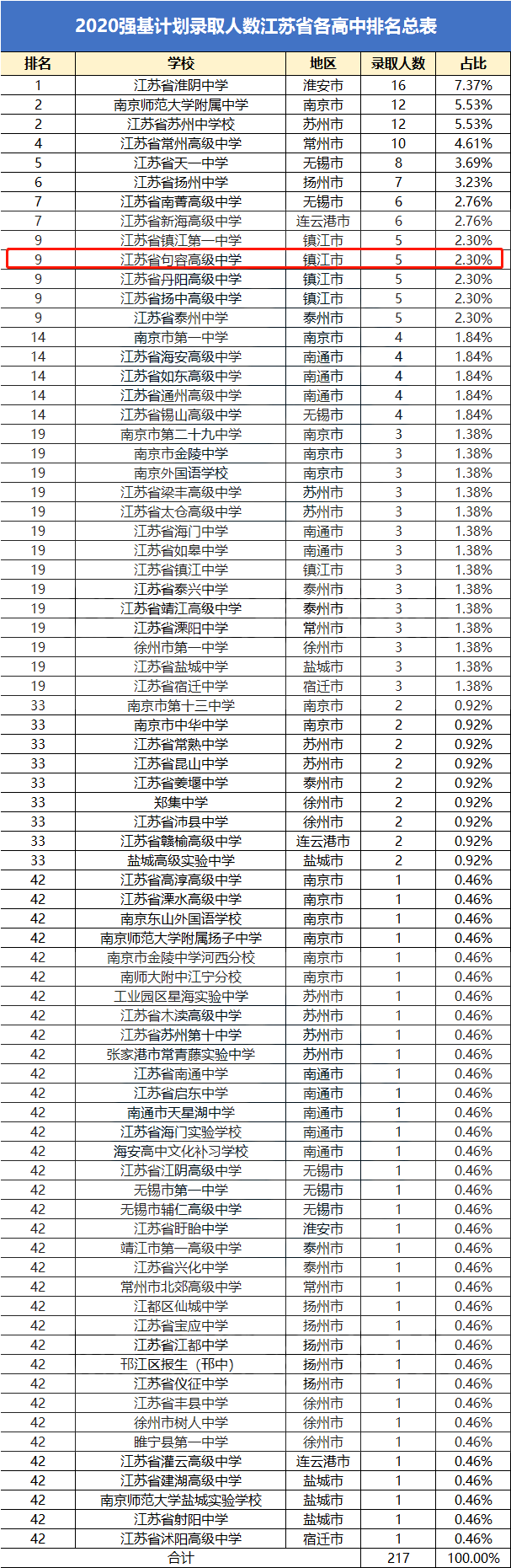 计划|恭喜！句容5名高中生被清华、北大等国内知名高校看中了！