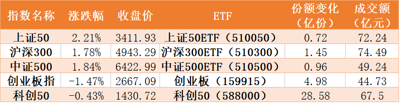 资金|敢跌就敢买！科创50ETF被机构大规模扫货，70亿资金追捧指数ETF，证券、半导体份额更是再创历史新高