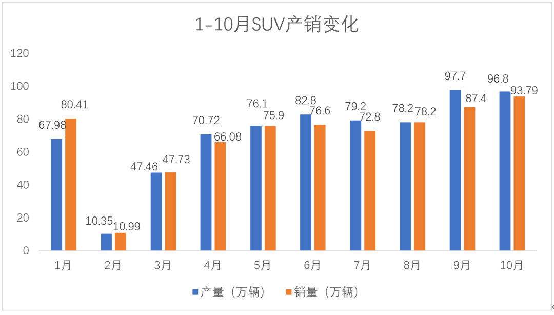 同比|“银十”狂欢继续，国内汽车产销同比增幅均超10%，车市驶入冬季旺销期