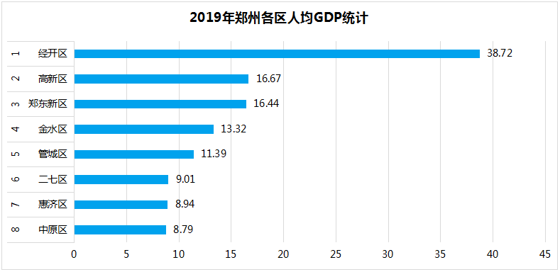 郑州高新区的GDP(2)