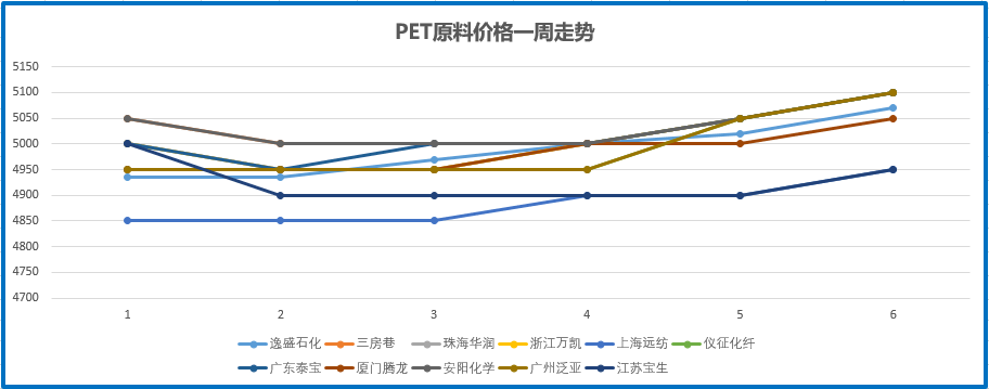 pet周评成本端支撑业者心态坚挺市场重心上涨