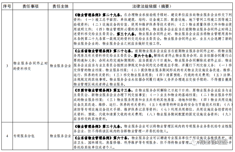 别再弄错了官方明确住宅小区物业和业委会职责清单