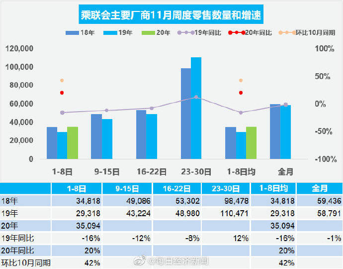 政策|“银十”狂欢继续，国内汽车产销同比增幅均超10%，车市驶入冬季旺销期