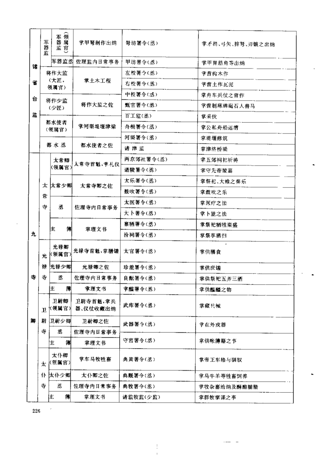 历代职官表之九唐代职官表,唐代官制剖面表