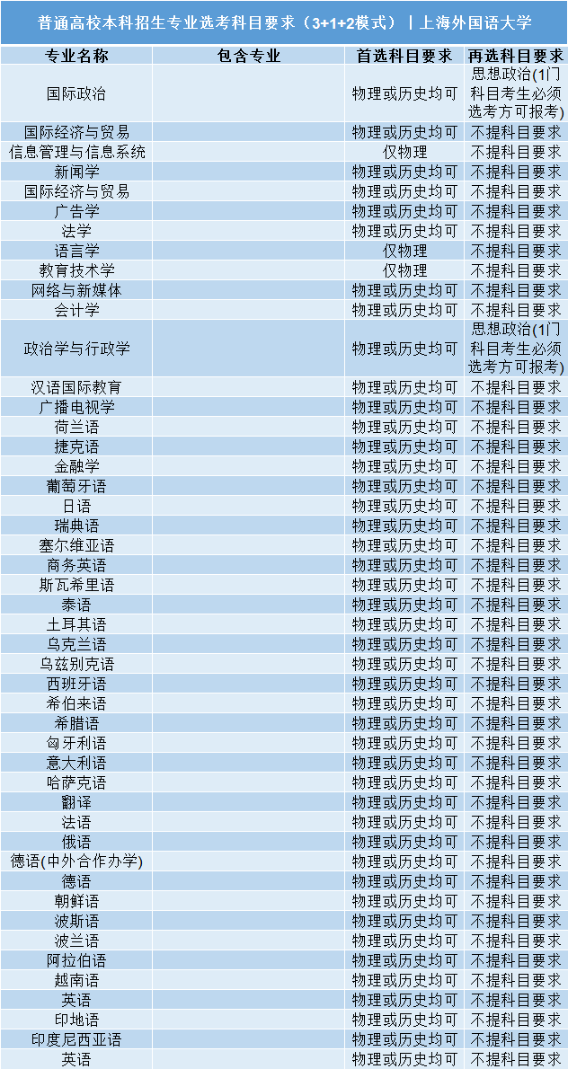 招生|事关明后年高考录取: 全国112所985/211高校;3+1+2;选科要求公布! 务必小心收藏