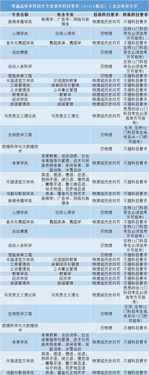 招生|事关明后年高考录取: 全国112所985/211高校;3+1+2;选科要求公布! 务必小心收藏