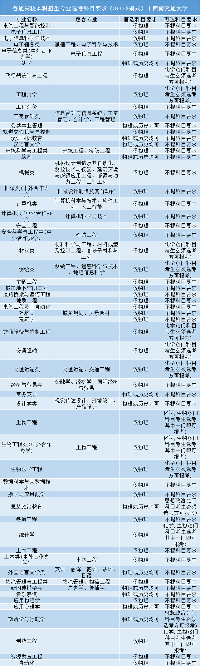 招生|事关明后年高考录取: 全国112所985/211高校;3+1+2;选科要求公布! 务必小心收藏