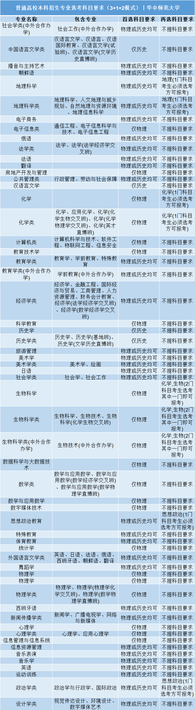 招生|事关明后年高考录取: 全国112所985/211高校;3+1+2;选科要求公布! 务必小心收藏