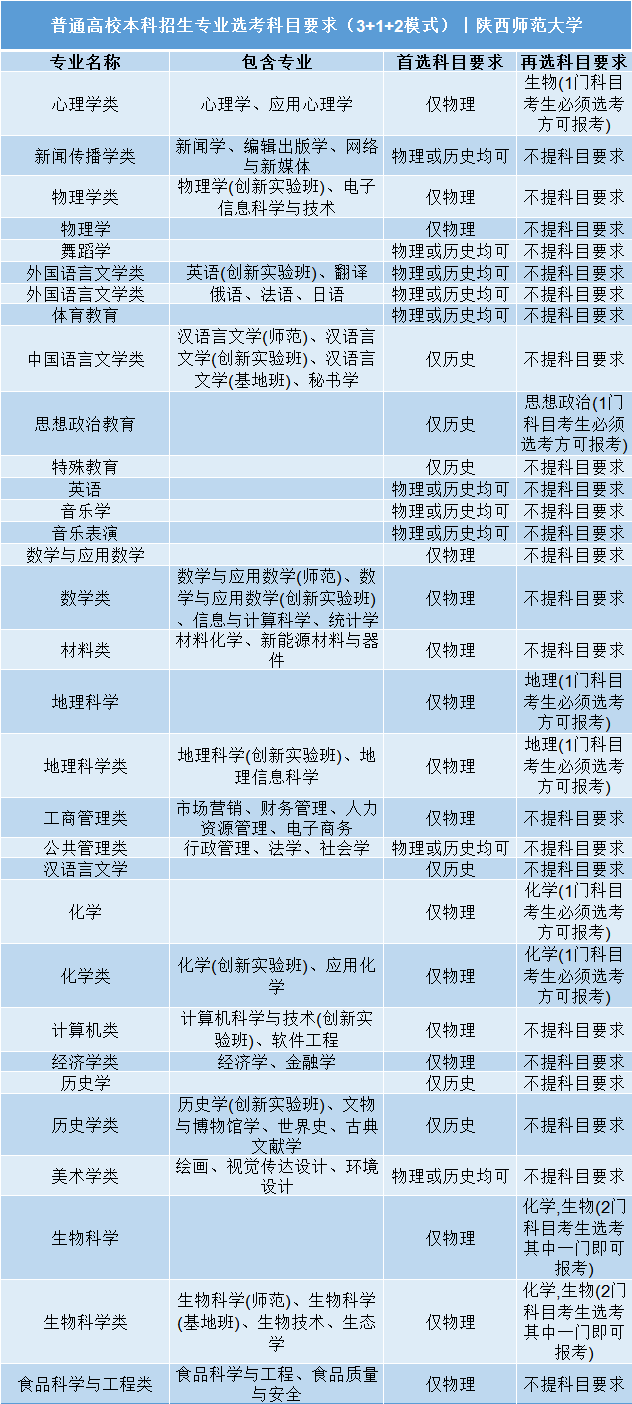 招生|事关明后年高考录取: 全国112所985/211高校;3+1+2;选科要求公布! 务必小心收藏