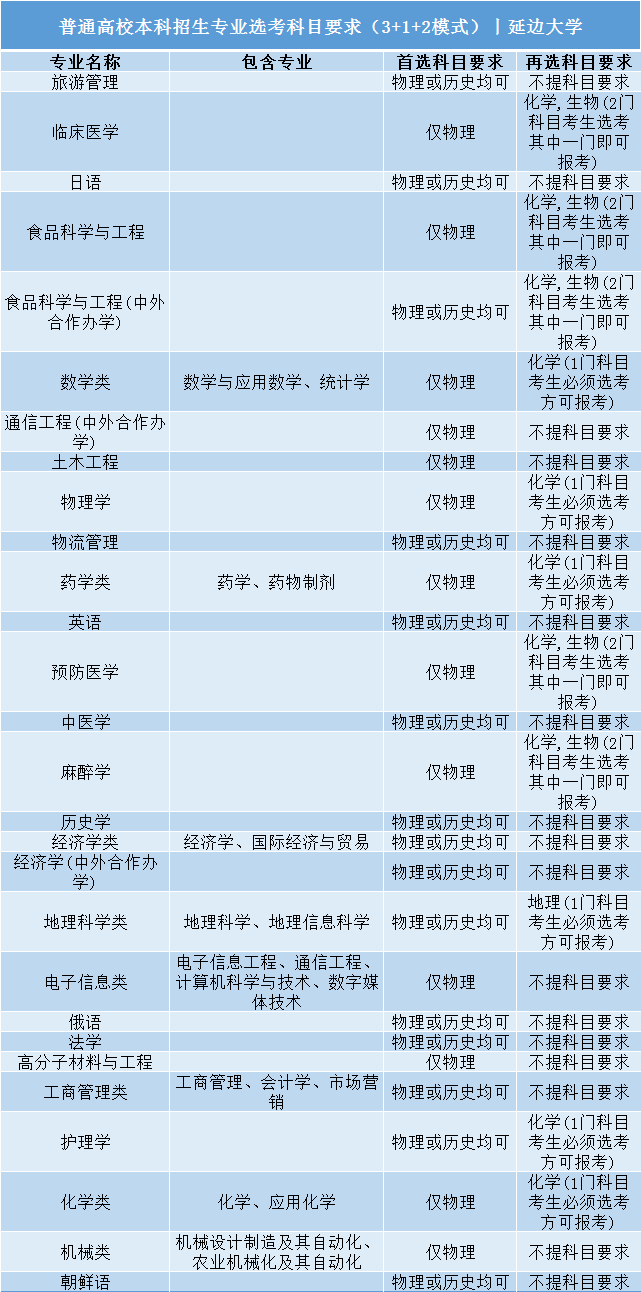 招生|事关明后年高考录取: 全国112所985/211高校;3+1+2;选科要求公布! 务必小心收藏