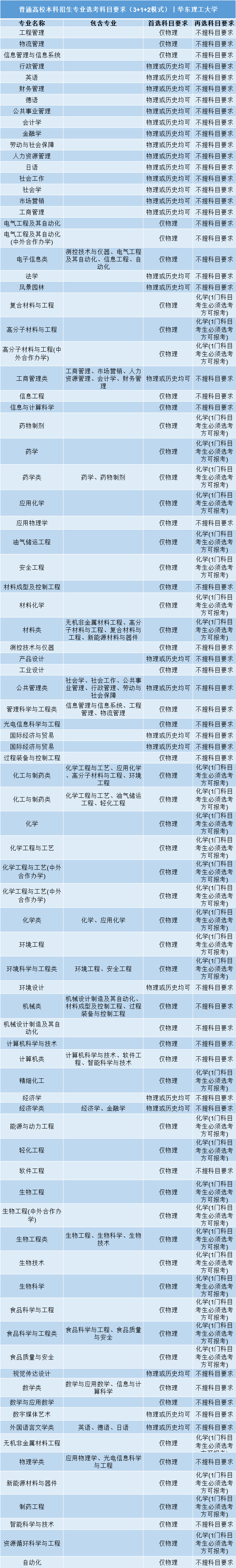 招生|事关明后年高考录取: 全国112所985/211高校;3+1+2;选科要求公布! 务必小心收藏