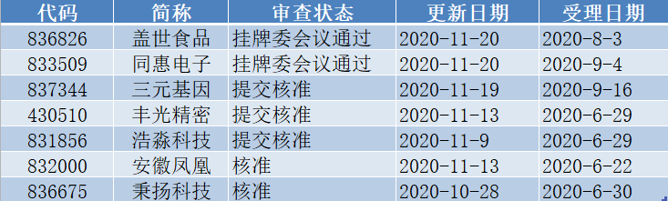 中间体|本周3家上会1家挂牌！精选层稳步推进，正向投资生态正逐步构建！