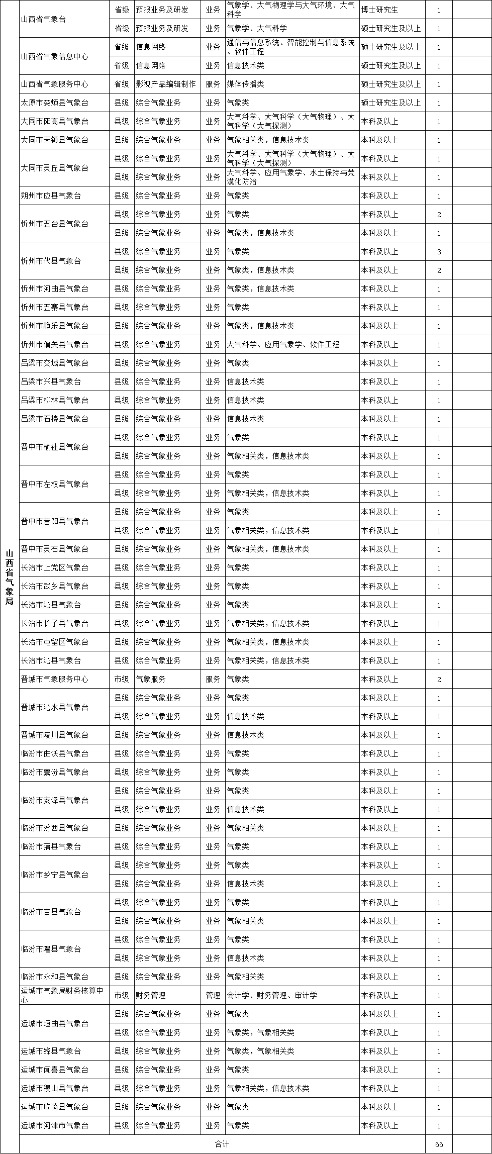 山西总人口有多少2021_2021山西省考招录4376人历年进面分数线汇总40分能进面(2)