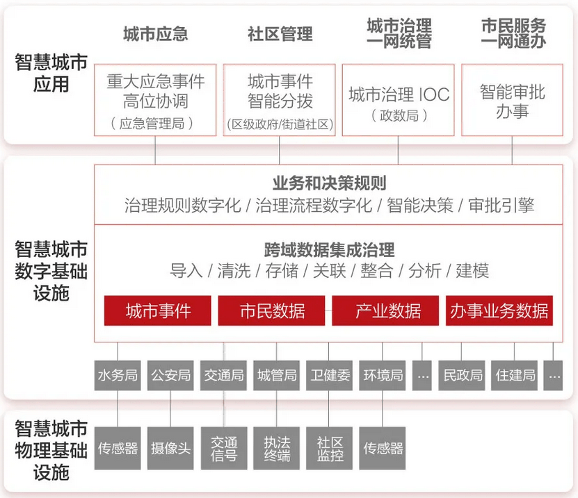 建设|华为岳坤：智慧城市建设进入深水区，如何避免＂中看不中用＂?