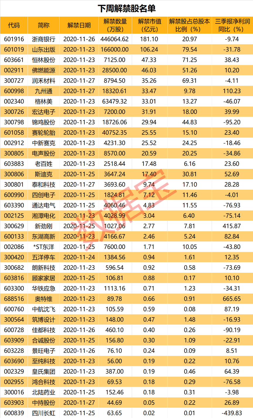 周将|宣告破产，这只股票控股股东出大事，或面临退市！近700亿解禁洪流来袭，4股解禁比例超50%（附股）