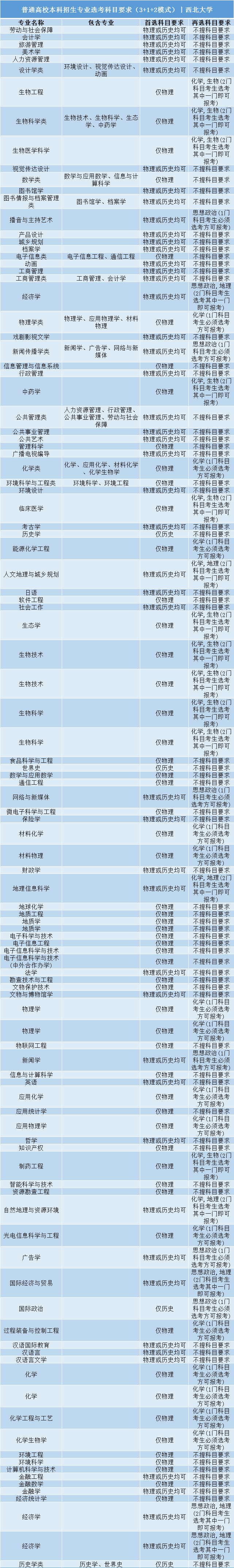 招生|事关明后年高考录取: 全国112所985/211高校;3+1+2;选科要求公布! 务必小心收藏