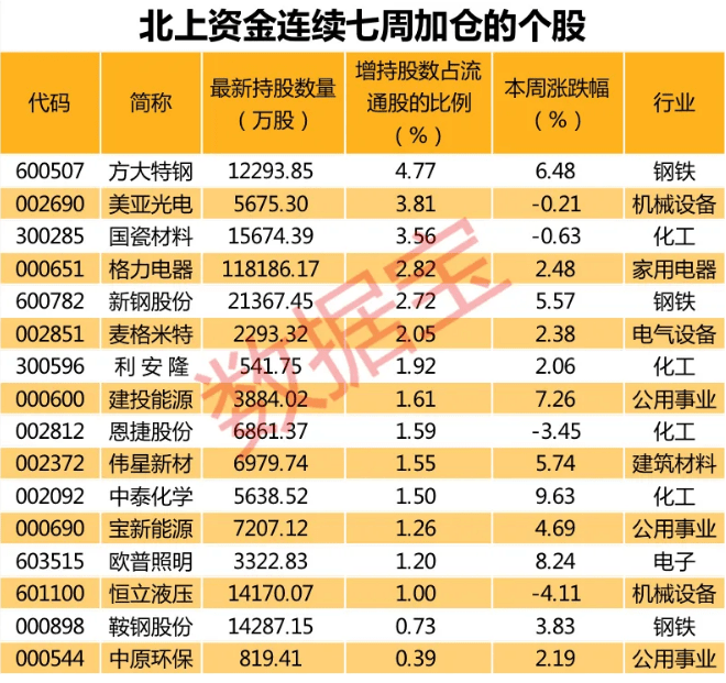 资金|每经14点 | 湖南特大盗销微信号犯罪案告破，113名犯罪嫌疑人落网；北上资金连续七周加仓16股，方大特钢获加仓幅度最大