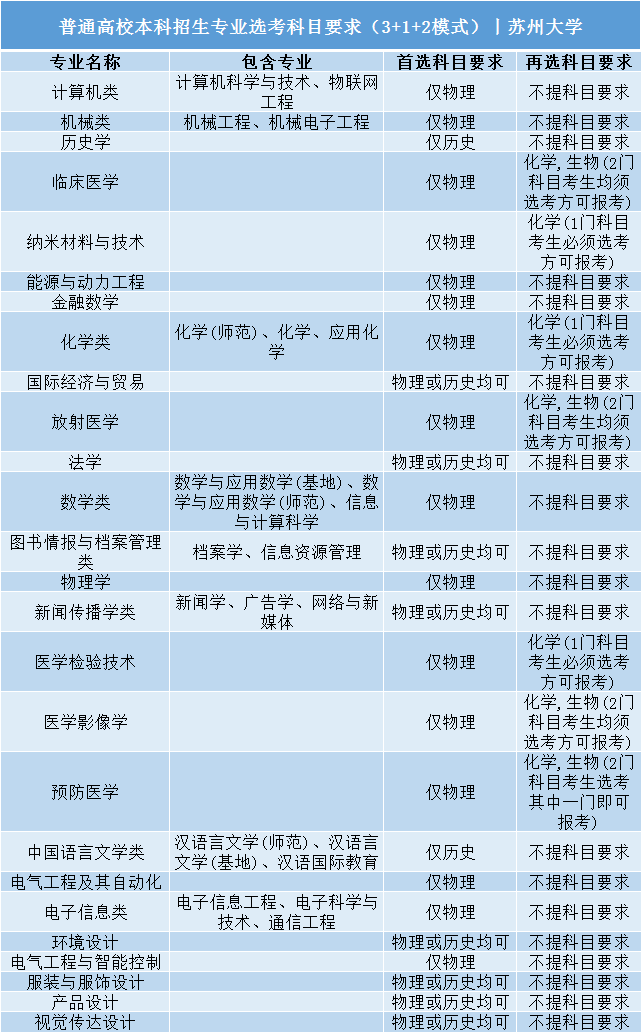 招生|事关明后年高考录取: 全国112所985/211高校;3+1+2;选科要求公布! 务必小心收藏