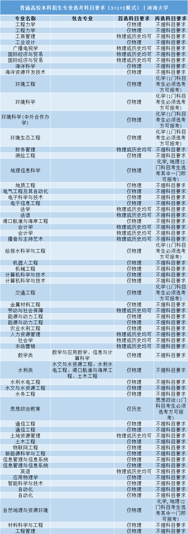 招生|事关明后年高考录取: 全国112所985/211高校;3+1+2;选科要求公布! 务必小心收藏