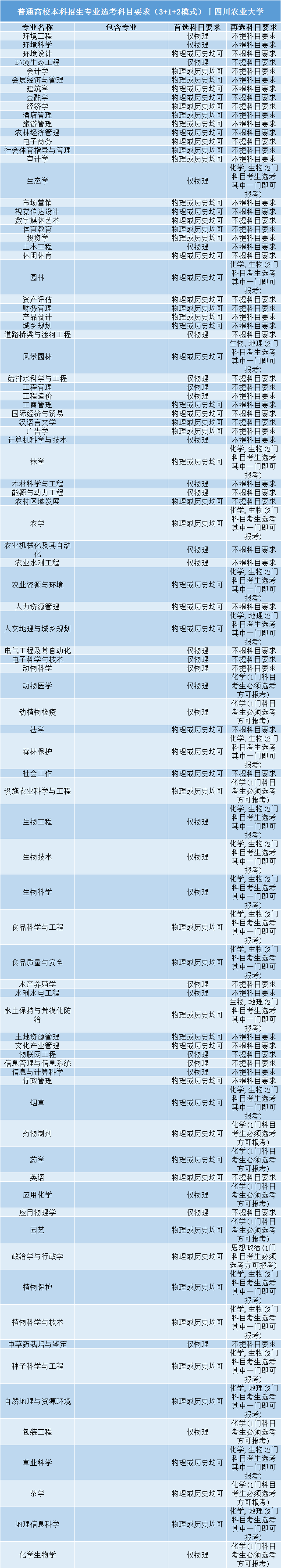 招生|事关明后年高考录取: 全国112所985/211高校;3+1+2;选科要求公布! 务必小心收藏