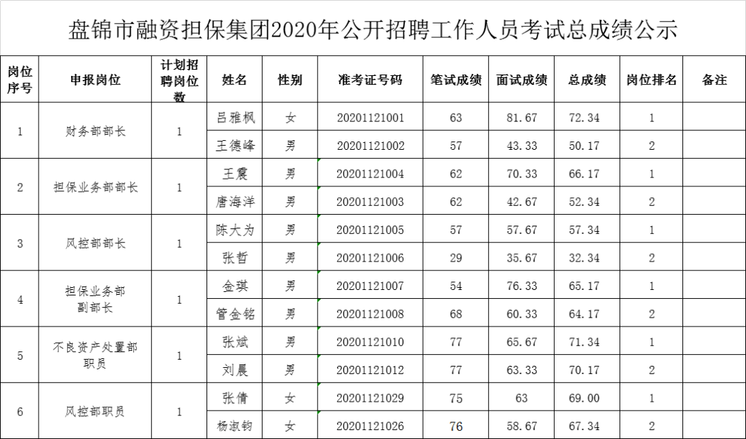 2020年盘锦市人口_2000年辽宁盘锦市(2)