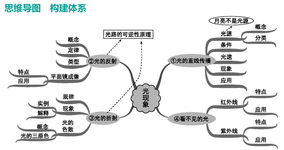 物理复习知识点汇总:光现象