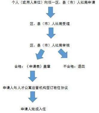 完税证明；创业人员提供企业纳税证明或免税证明。三、申办流程如图所示