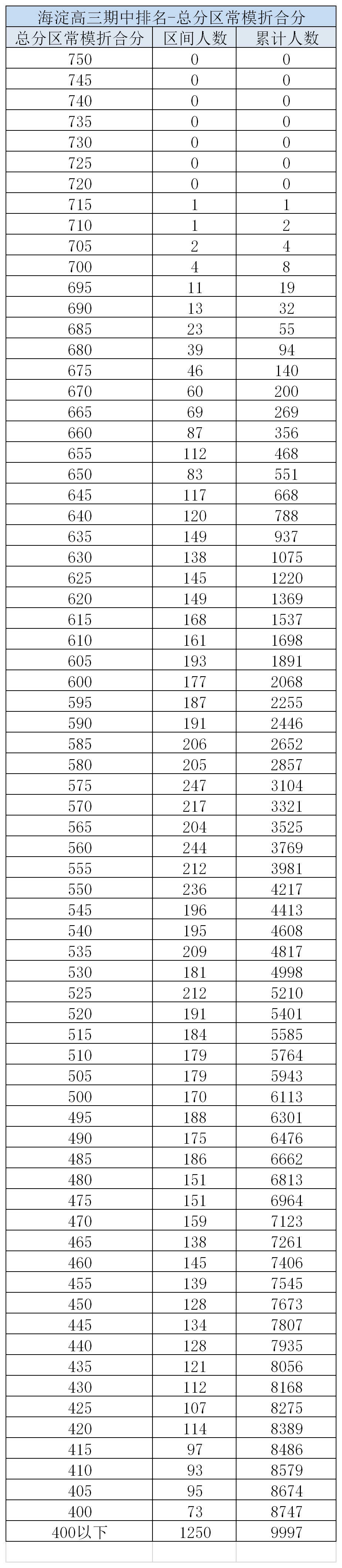 大学|最新数据: 各科要考多少分, 才能稳上重点大学? 看完感觉要更努力了!