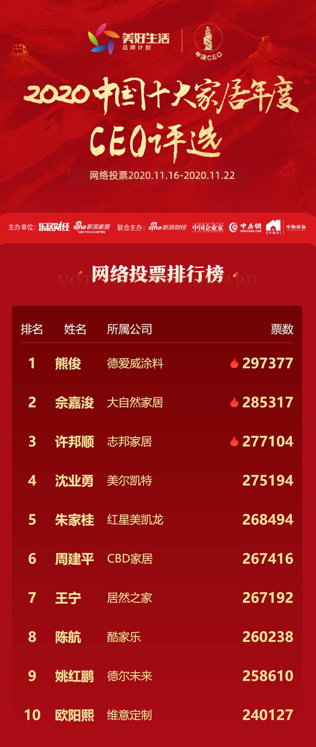 534万！2020家居年度ceo网络票选收官 全国评审会启动在即