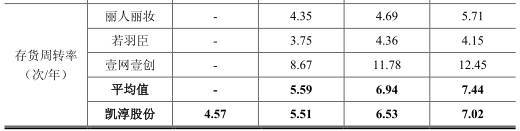 公司|凯淳股份应收账款周转率毛利率双垫底 募资超总资产
