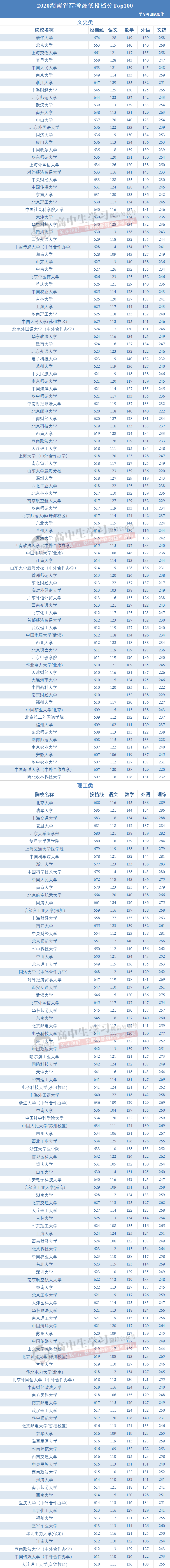 大学|最新数据: 各科要考多少分, 才能稳上重点大学? 看完感觉要更努力了!