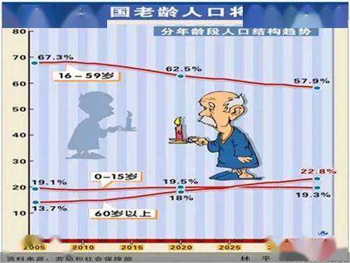 老年型人口_中国老年人口(3)