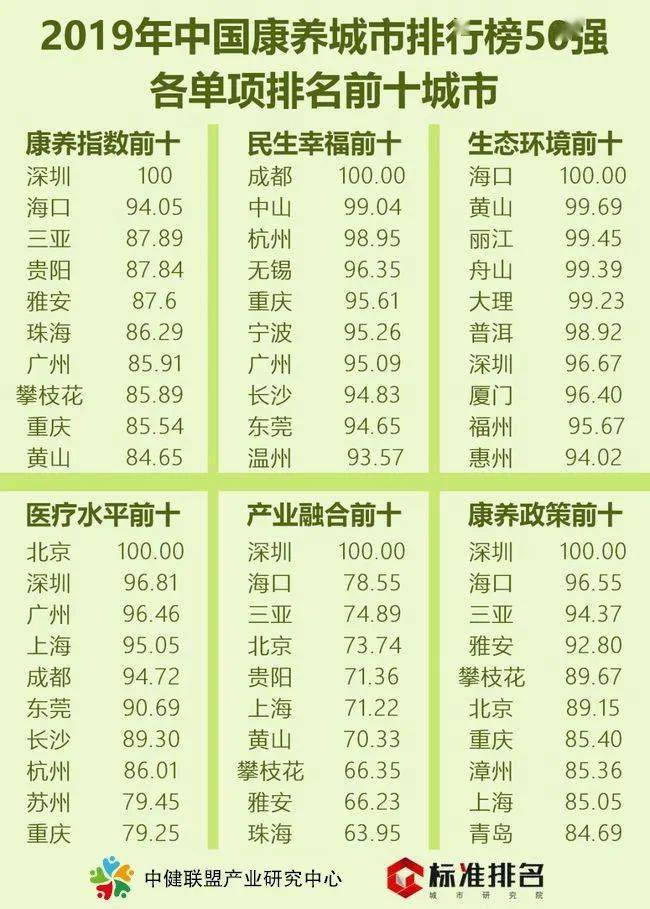 2020年前十城市排名_2020年中国康养城市排行榜50强将于12月10日发布