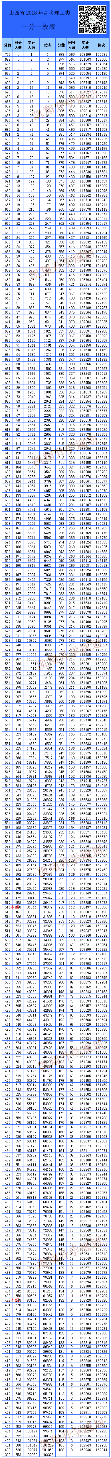 山西2020高考一分一_山西2018年高考文史类一分一段表(附2020、2019年表)