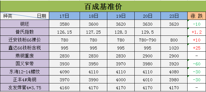 今日废钢价格