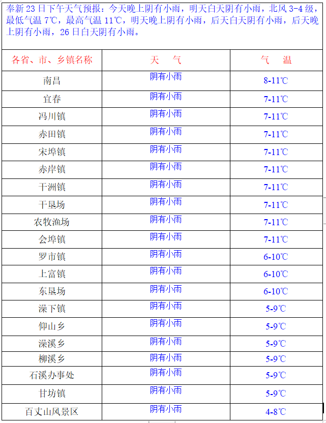 气温跌至个位数！初雪什么时候下