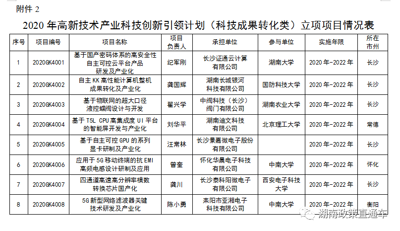 2020年度湖南省高新技术产业科技创新引领计划(科技成果转化类)立项