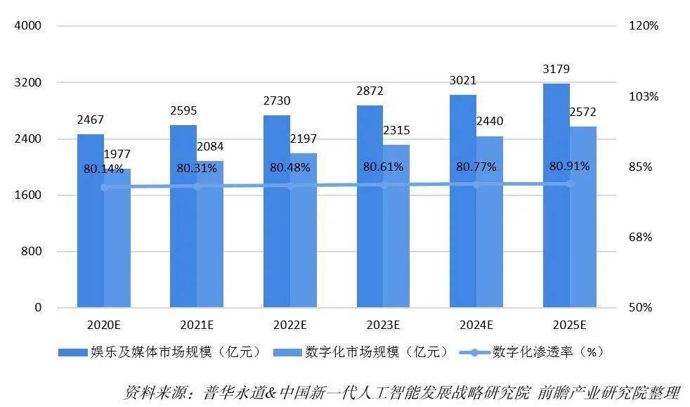 2020年数字经济总量_我国数字经济总量(3)